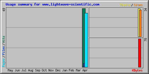 Usage summary for www.lightwave-scientific.com