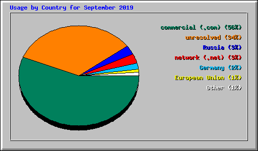 Usage by Country for September 2019