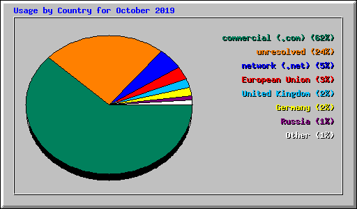 Usage by Country for October 2019