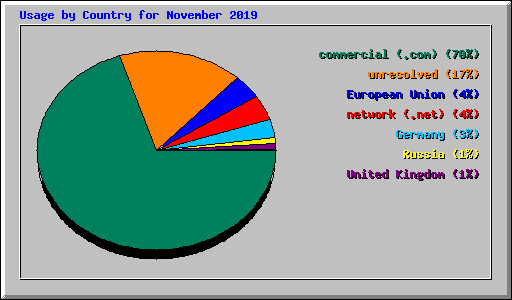 Usage by Country for November 2019