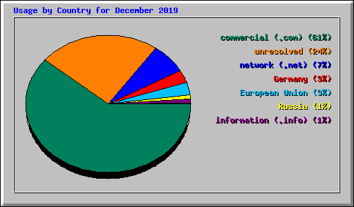 Usage by Country for December 2019