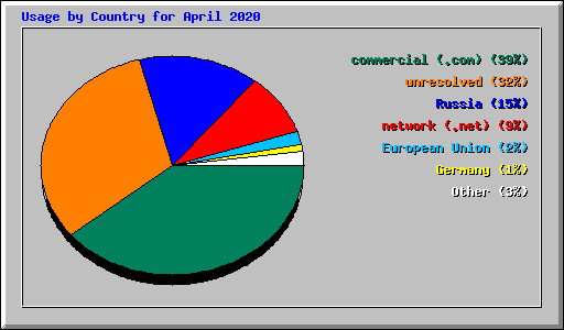 Usage by Country for April 2020