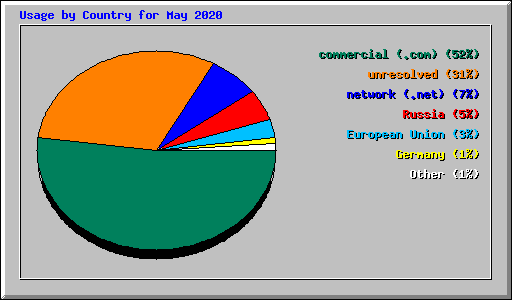 Usage by Country for May 2020