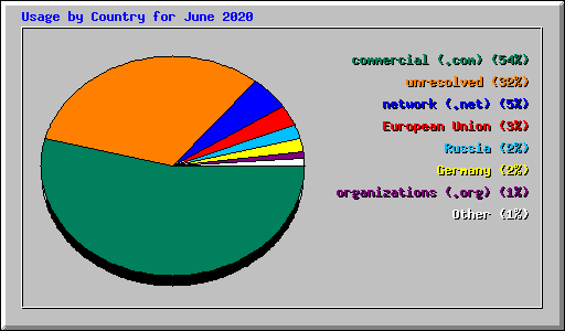 Usage by Country for June 2020
