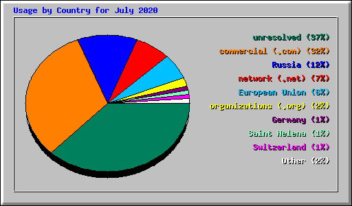 Usage by Country for July 2020