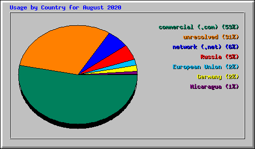 Usage by Country for August 2020