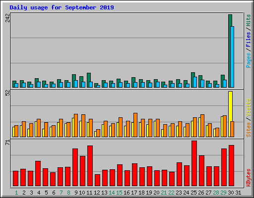 Daily usage for September 2019