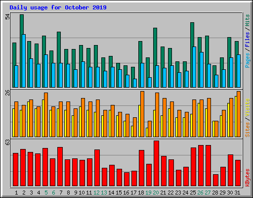 Daily usage for October 2019