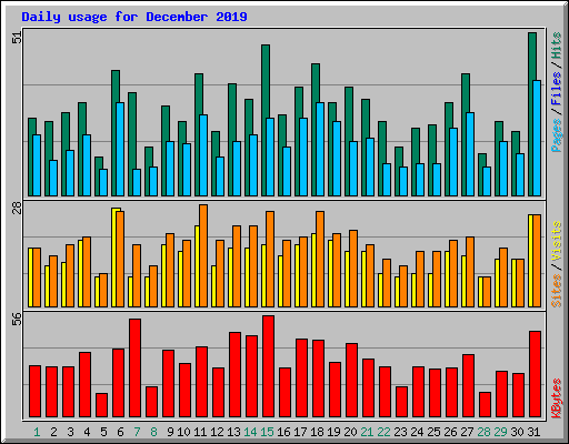 Daily usage for December 2019