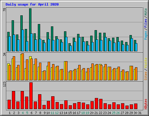 Daily usage for April 2020