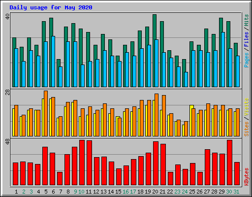Daily usage for May 2020