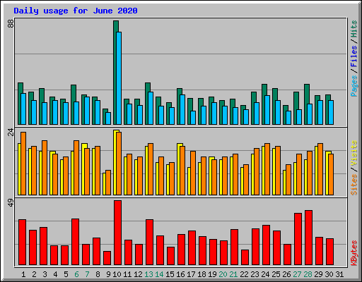 Daily usage for June 2020