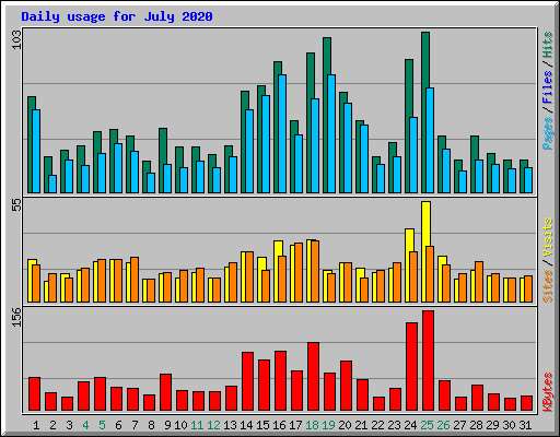 Daily usage for July 2020