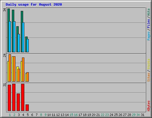 Daily usage for August 2020
