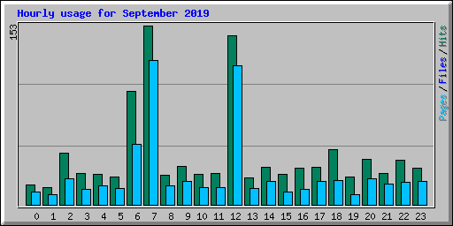 Hourly usage for September 2019