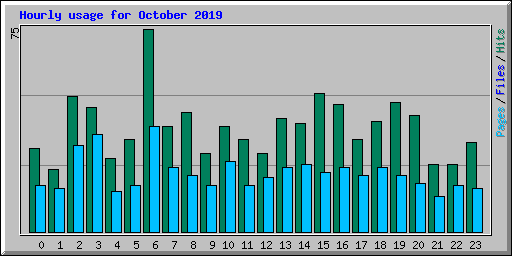 Hourly usage for October 2019