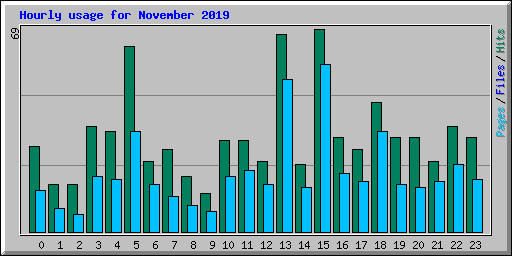 Hourly usage for November 2019