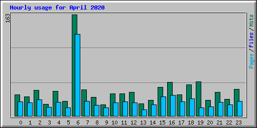 Hourly usage for April 2020