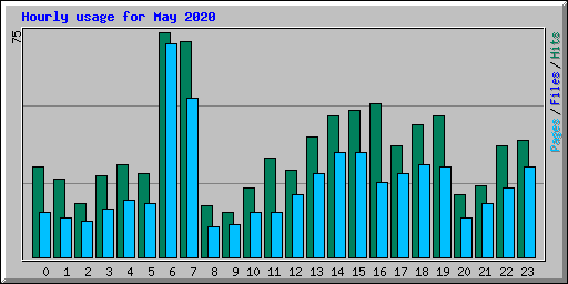 Hourly usage for May 2020