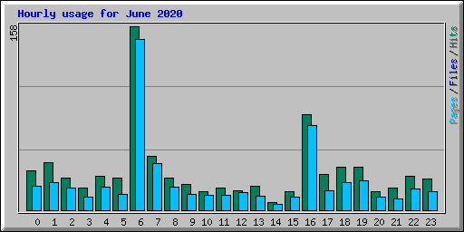 Hourly usage for June 2020