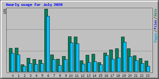 Hourly usage for July 2020