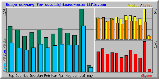 Usage summary for www.lightwave-scientific.com
